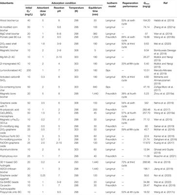 Synergistic Fluoride Adsorption by Composite Adsorbents Synthesized From Different Types of Materials—A Review
